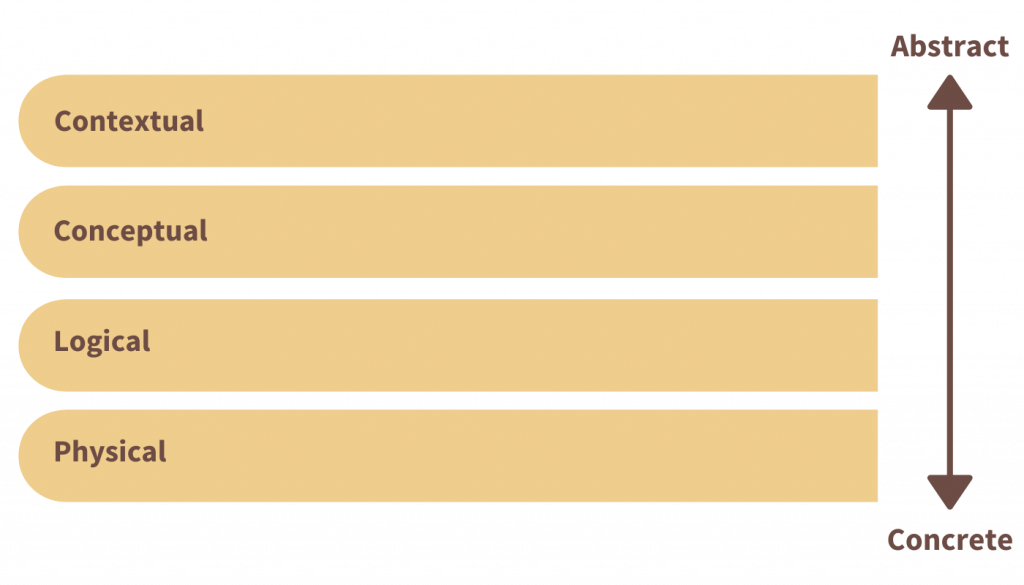 Contextual, conceptual, logical and physical layers are used to describe abstract or more concrete organisations, systems or ideas